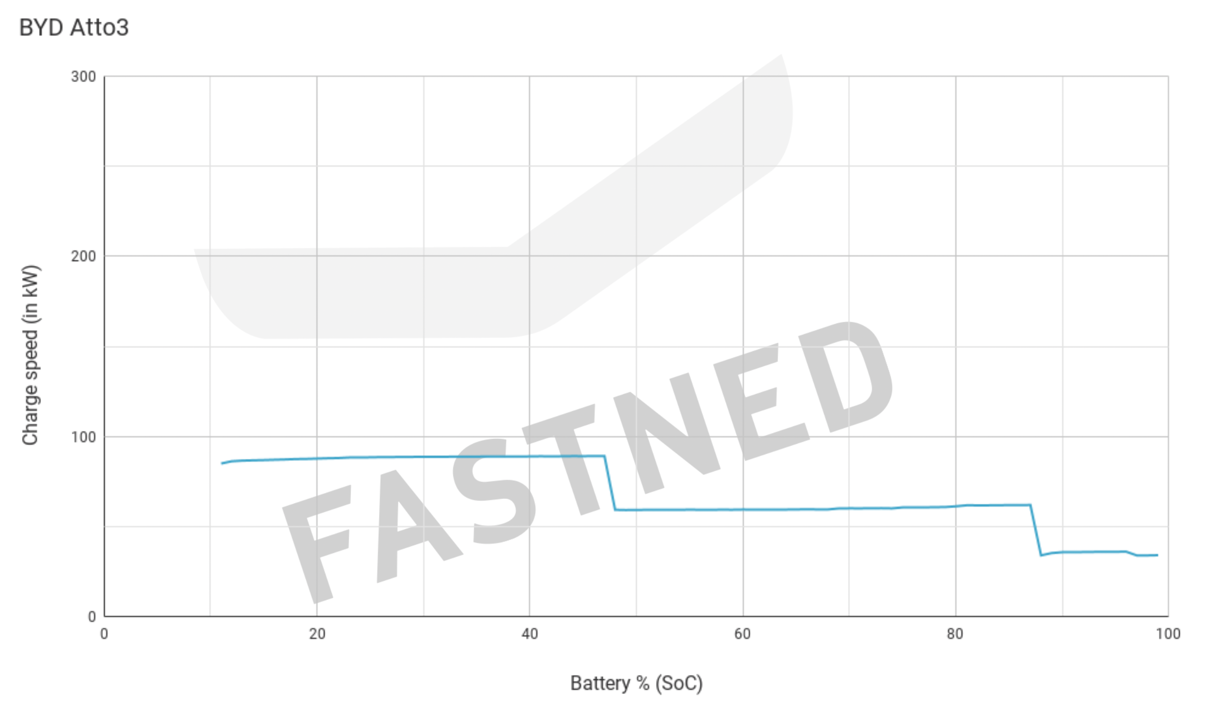 BYD_Atto3_Fastned_Chargecruve_Q2_2023.png